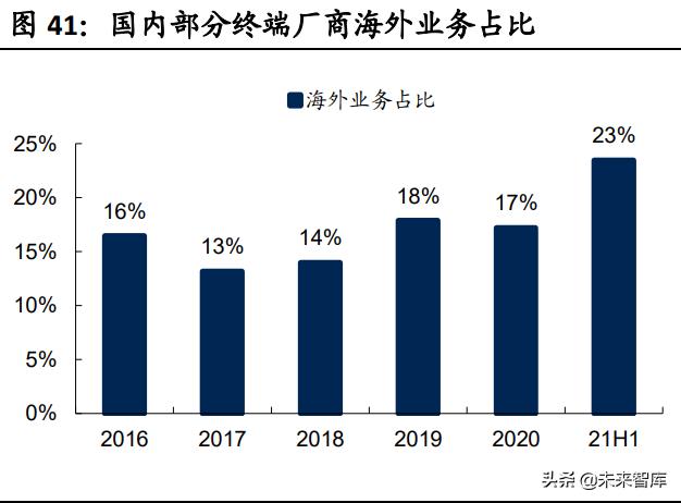 通信工程未来20年发展预测