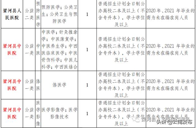 转需！云南最新一批招聘来了