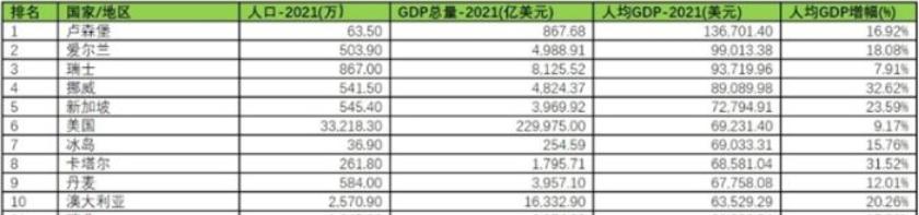 最新全球人均GDP公布：澳洲排名第10！明年澳经济将恢复正常运转