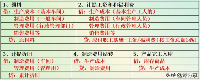 会计分录公式汇总表「会计分录汇总」