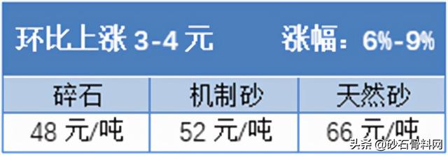 砂石料价格