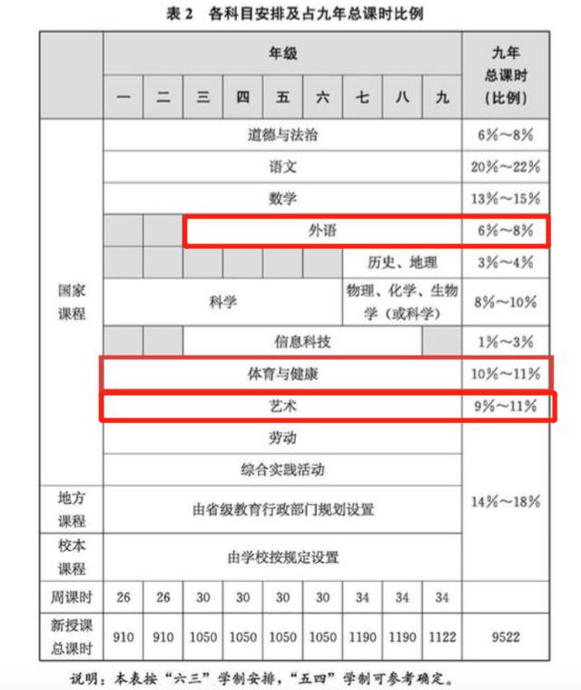 英语主课地位被撼动？义务阶段新课标发布后，家长直言这样就对了