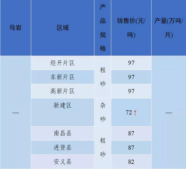 砂石骨料价格