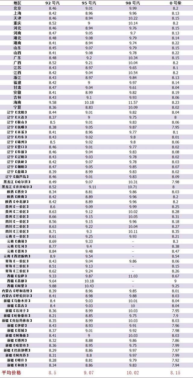油价调整消息：今天5月13日，全国调价后92、95号汽油零售价