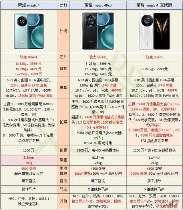 荣耀Magic4、Magic4 Pro和Magic4至臻版，应该怎么选？