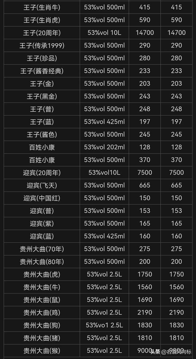 祝大家劳动节快乐 各大名酒批发参考价5月1日