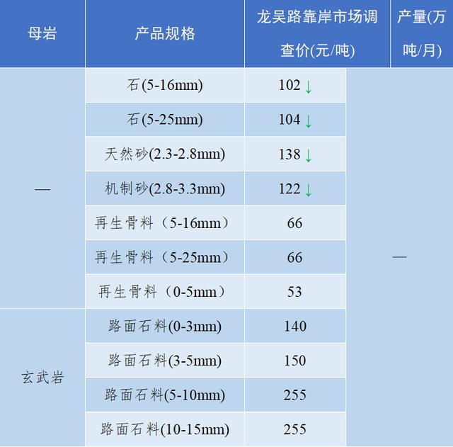砂石骨料最新报价