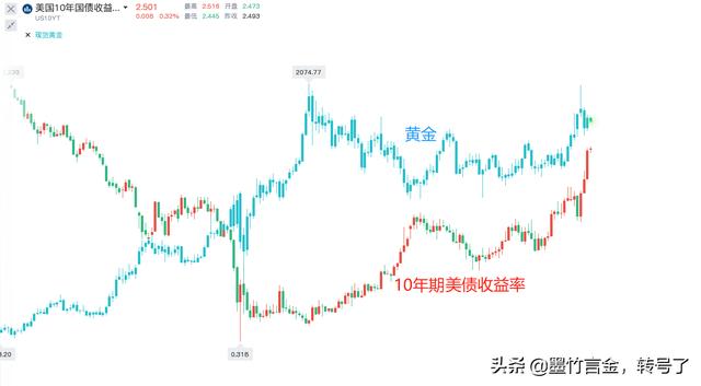 俄乌冲突受益股「美债收益率对黄金的影响」