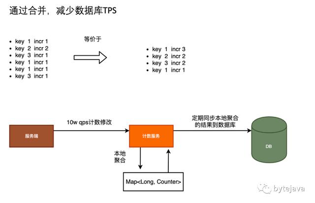 高并发应用中的缓存设计和实现