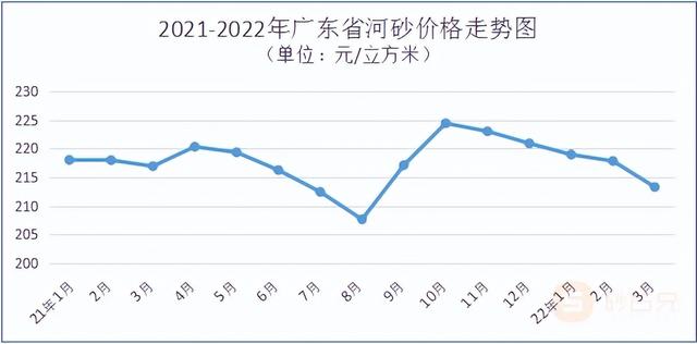砂石建筑原材料价格