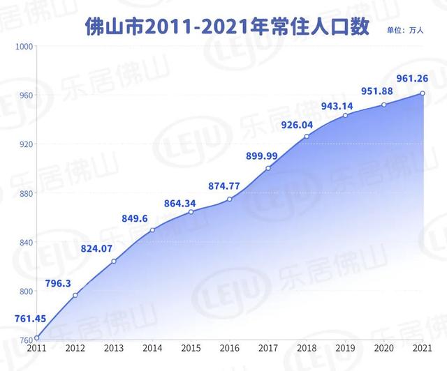 961.26万人!增量超广州!最新佛山人口大数据来了!多图读懂
