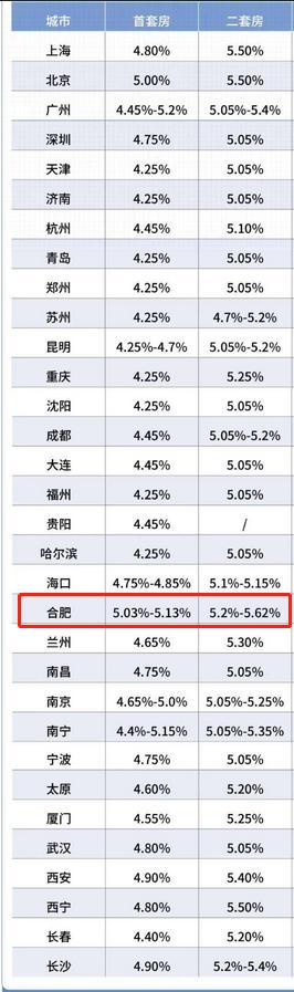 合肥的房贷利率下调了吗「合肥房贷利率2019」