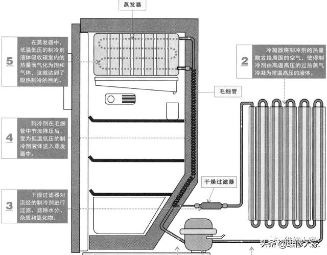 冰箱制冷的