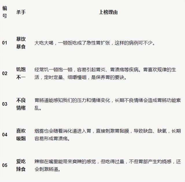伤害五脏六腑的“凶手”，或许就藏在你身边，一张表看明白