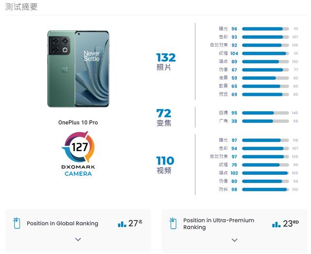 真的假的？一加10影像水与OPPO Find X2 Pro持平