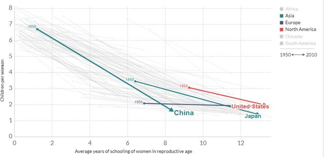 生育率创43年新低，那么问题出在哪里