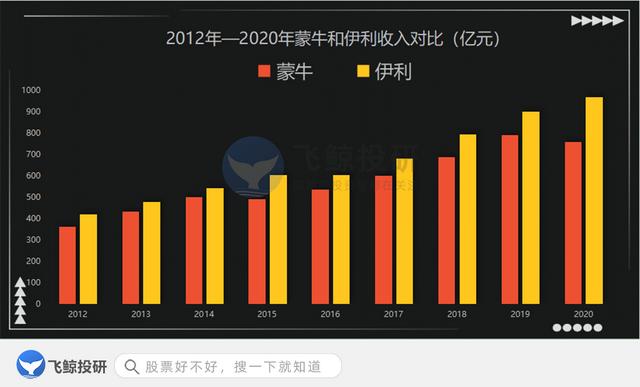 蒙牛和伊利哪个好,蒙牛和伊利哪个好喝