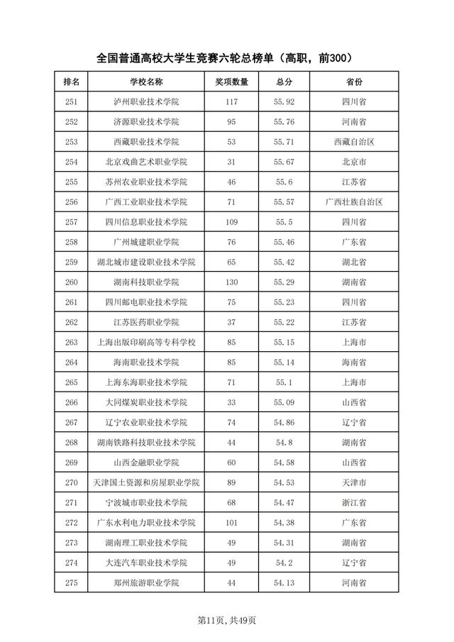 重磅！2021年全国普通高校学科竞赛分析报告出炉