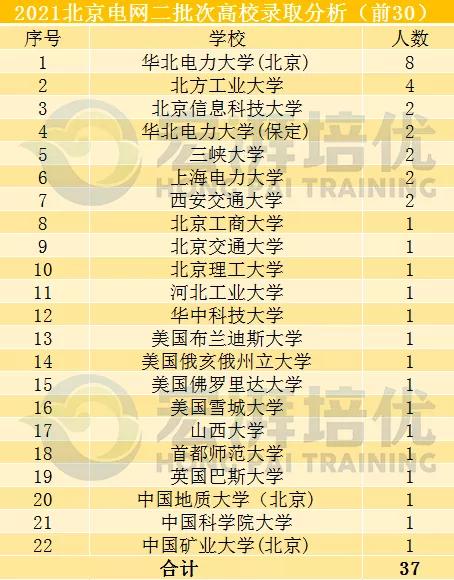 国网二批次,这些院校更容易进?二批次考试倒计时70天