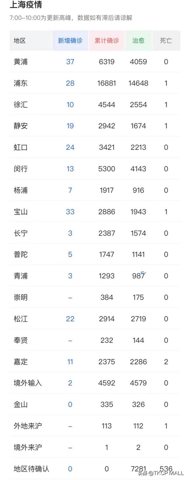 上海抗疫迎来曙光，下周有望解封了