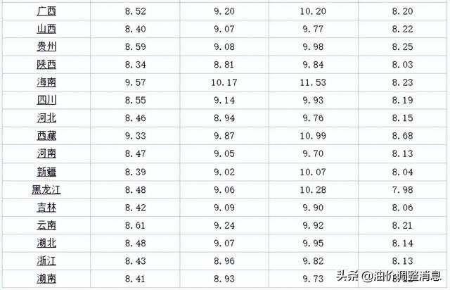 今日油价消息：今天4月30日，加油站调整后92、95汽油的最新限价