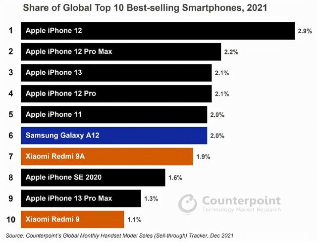 全球畅销手机排行：华为全军覆没，苹果占据7席，iPhone12第一