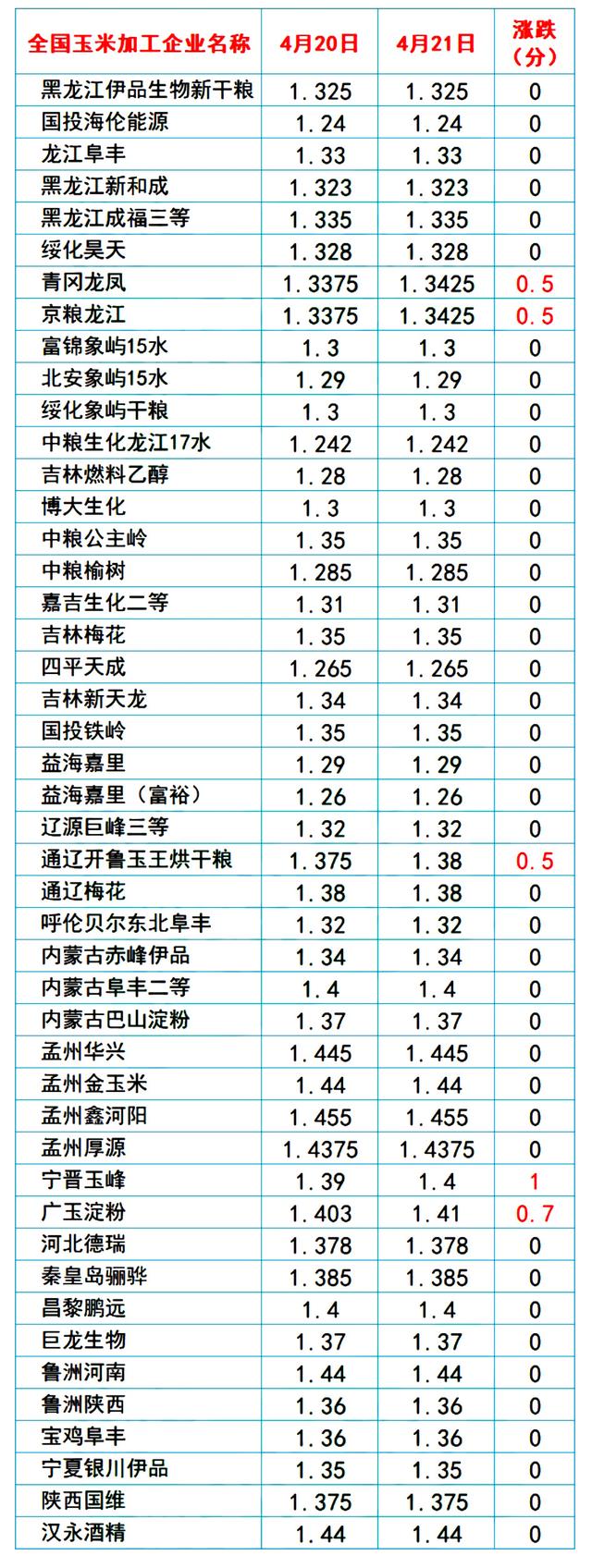 粮价分化，麦价降温玉米蓄势上涨！猪价开挂上涨，消费掣肘反扑