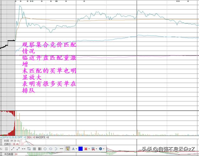 集合竞价怎么看，如何通过集合竞价判断主力动作看出股票涨跌？