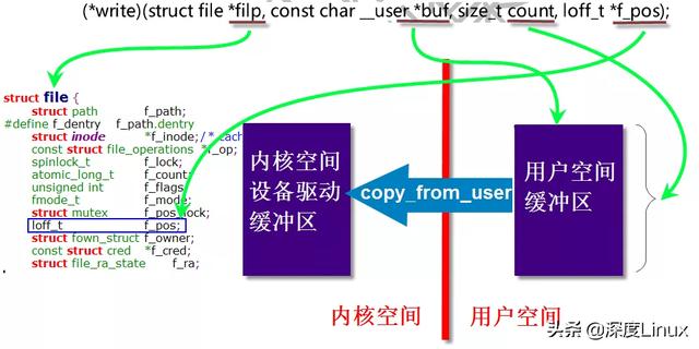「技术」一文带你掌握Linux字符设备架构