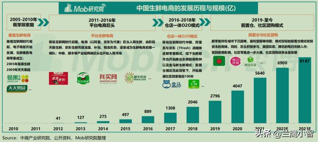越来越多的家庭煮夫使用生鲜电商和社区团购