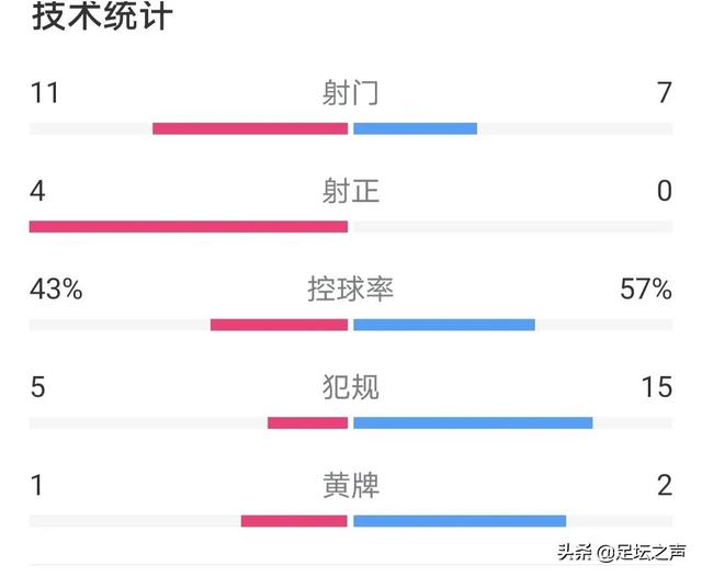 全场零射正，国足谢幕之战表现被狂批：毫无斗志，不能再差了