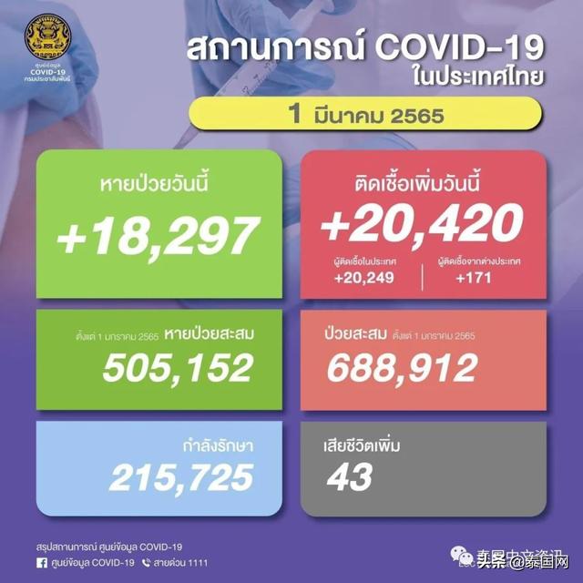 泰国将日新增10万阳性？卫生部：别慌，我们在学习美国的抗疫经验
