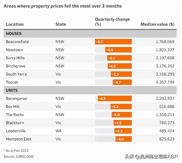 悉尼内城区房价暴跌，3个月降$19万！外环市场却在涨