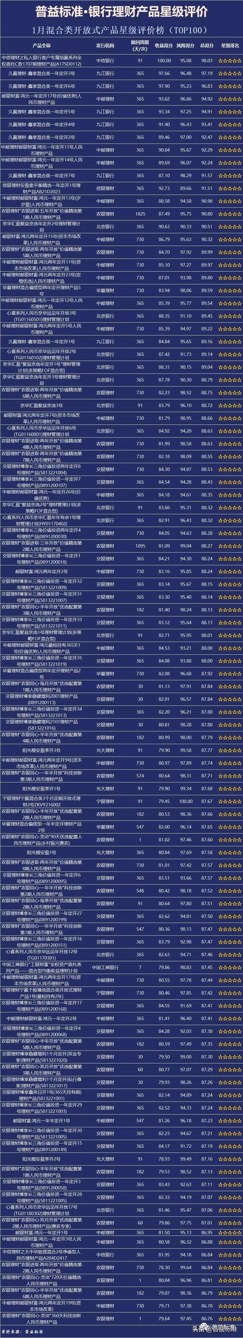 银行哪种理财产品好
