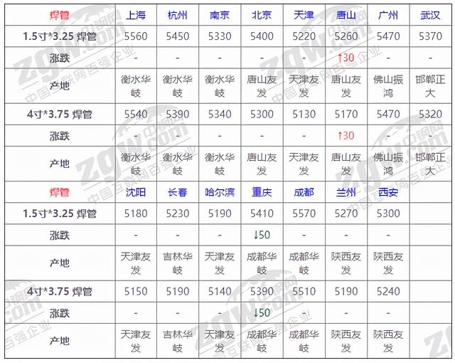 12月1日全国钢材实时价格