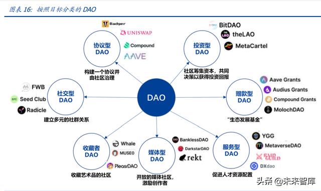 元宇宙行业专题报告：DAO，元宇宙世界的基石