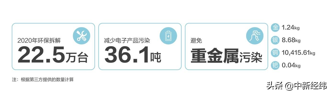 你卖出的旧手机 一年总共能减少36吨电子产品污染