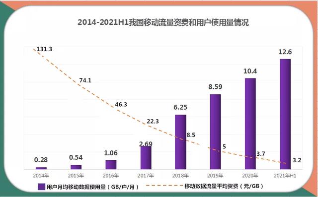 “一晚流量，花去一套房”，三大运营商内卷之后的反思与重振