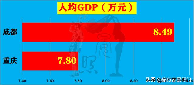 成都VS重庆，24项核心指标揭秘西部第一城花落重庆
