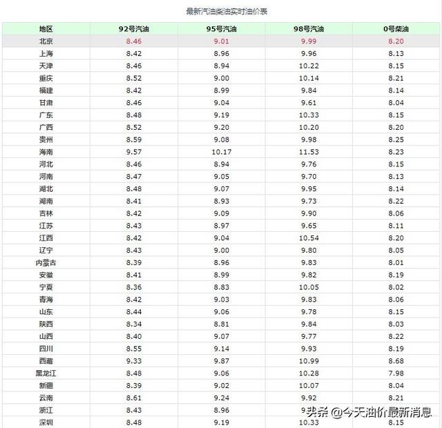 后天（5月16日）油价大涨，今年第8次油价上调，油价要更贵了