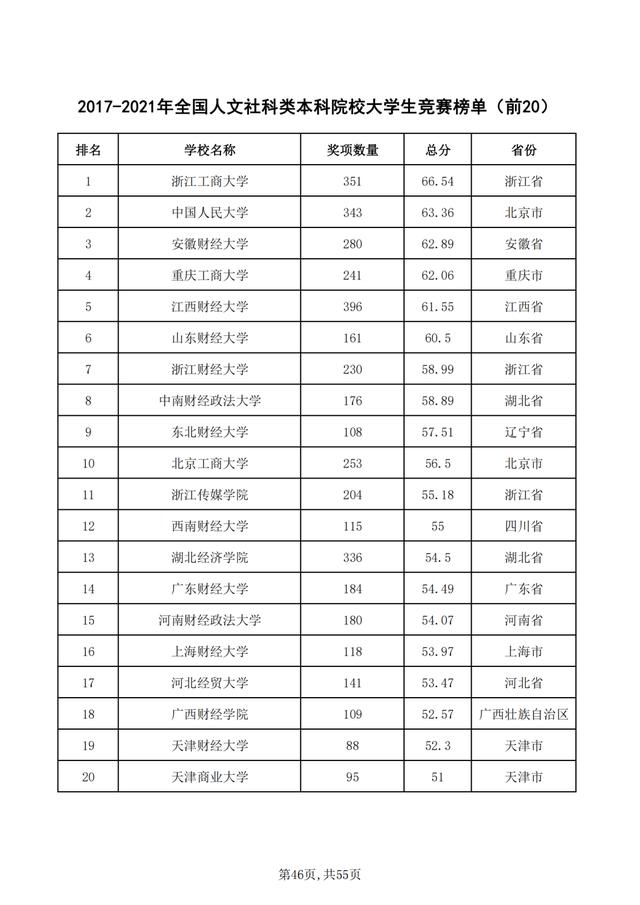 重磅！2021年全国普通高校学科竞赛分析报告出炉
