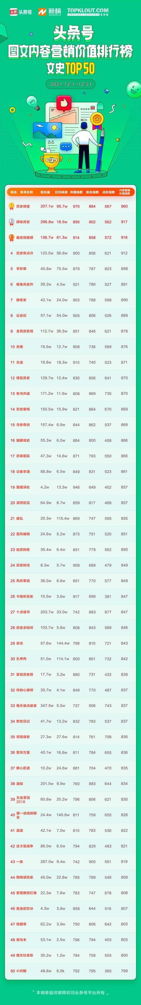 12月「头条号图文内容营销价值排行榜」公布,110位作者首次上榜