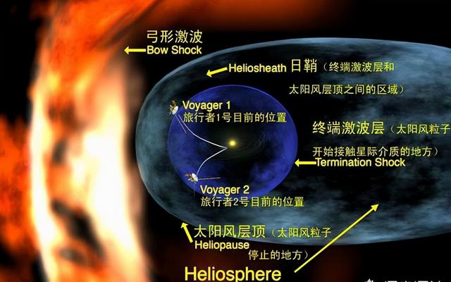 太阳系有多大？时速超过6万公里的旅行者1号，还要6万年才到边缘