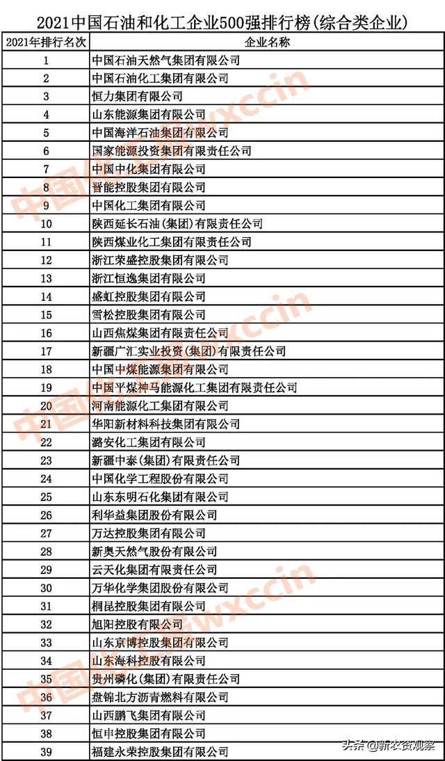 2021中国石油和化工企业500强发布（附：综合榜单）
