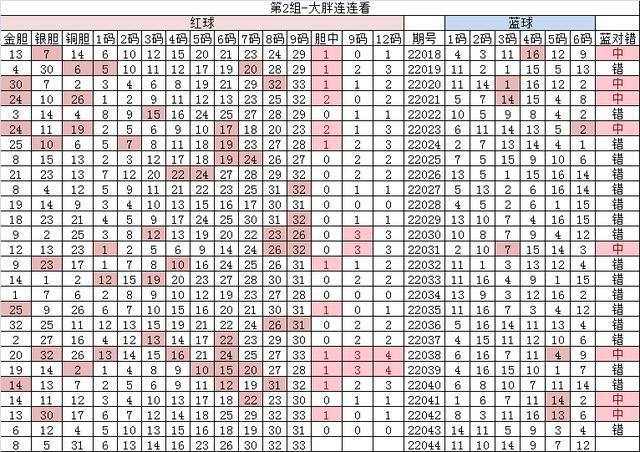 4月21日双色球22044期分析