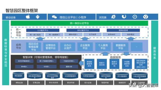 “云、智、大、物、移”智慧园区解决方案PPT