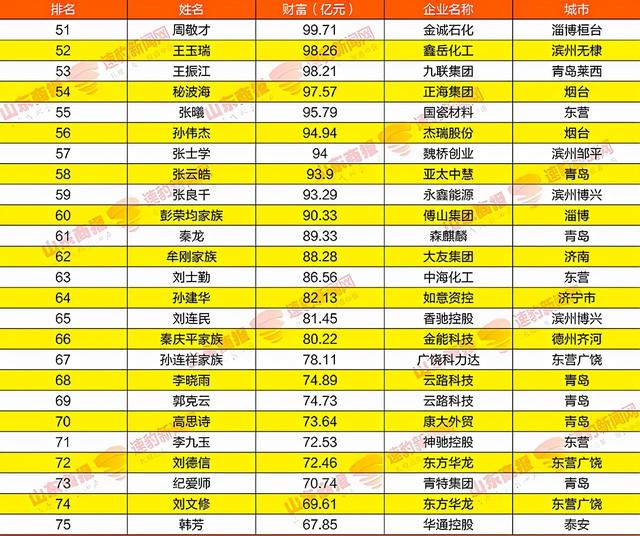 2021山東富豪榜公佈魏橋鄭樹良是全省第一16個城市第一