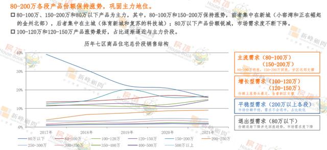 大连房地产