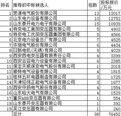 国网电抗器7.6亿19企分，思源山东电工泰开特变领占61% 外资占8.4%