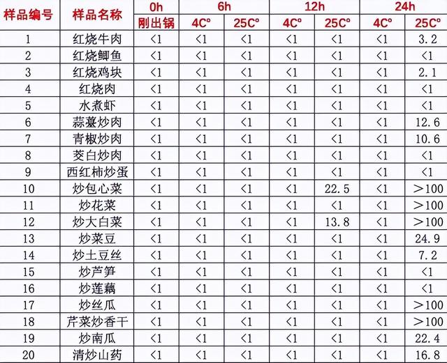 隔夜菜能吃还是不能吃？